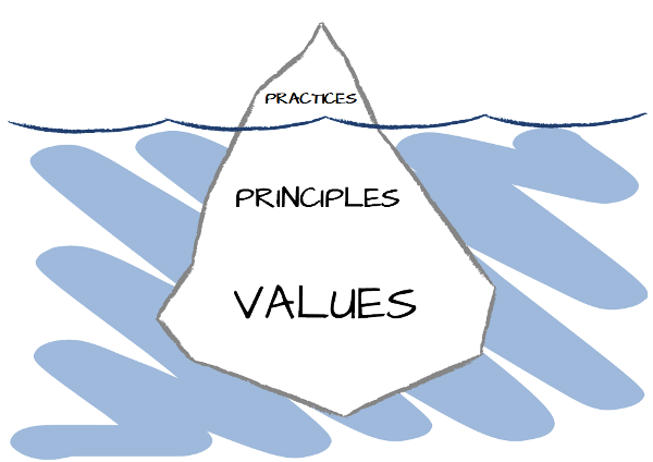 principles of quality management