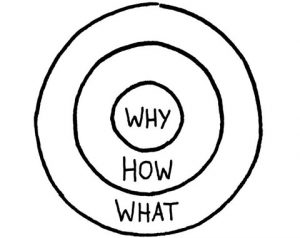 The Golden Circle by Simon Sinek